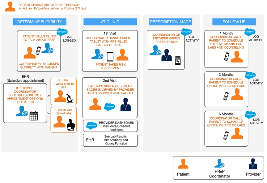 PrEP Journey Map