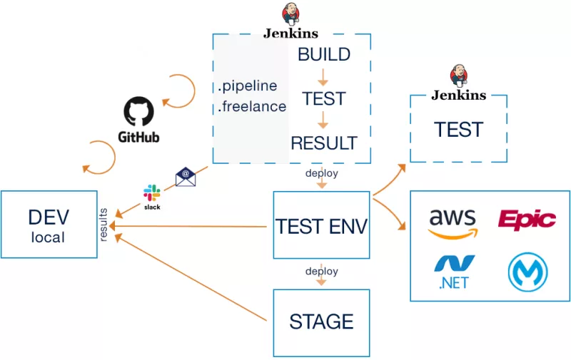 CDHI DevOps Full Workflow